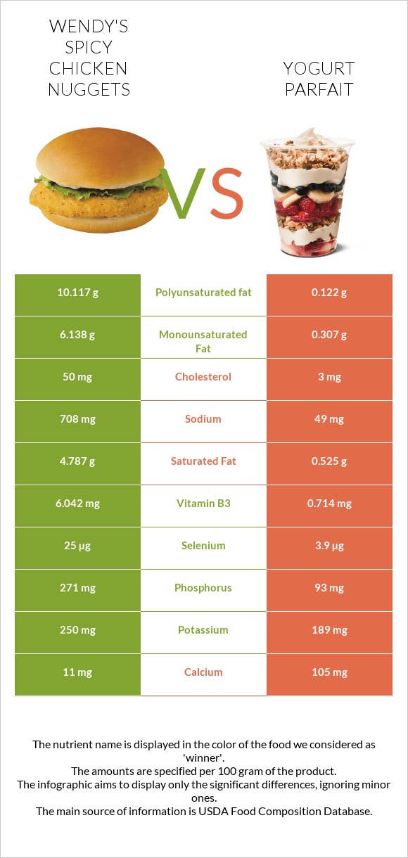 Wendy's Spicy Chicken Nuggets vs Yogurt parfait infographic