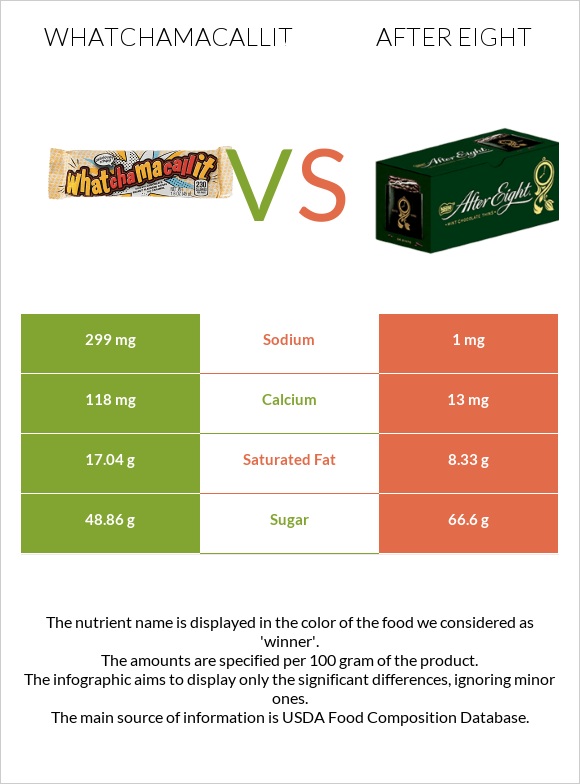 Whatchamacallit vs After eight infographic