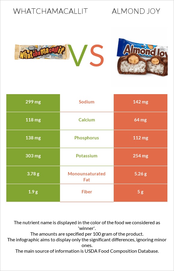 Whatchamacallit vs Almond joy infographic