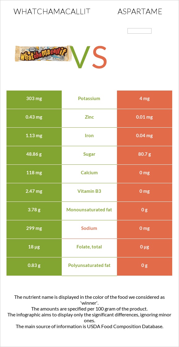 Whatchamacallit vs Aspartame infographic