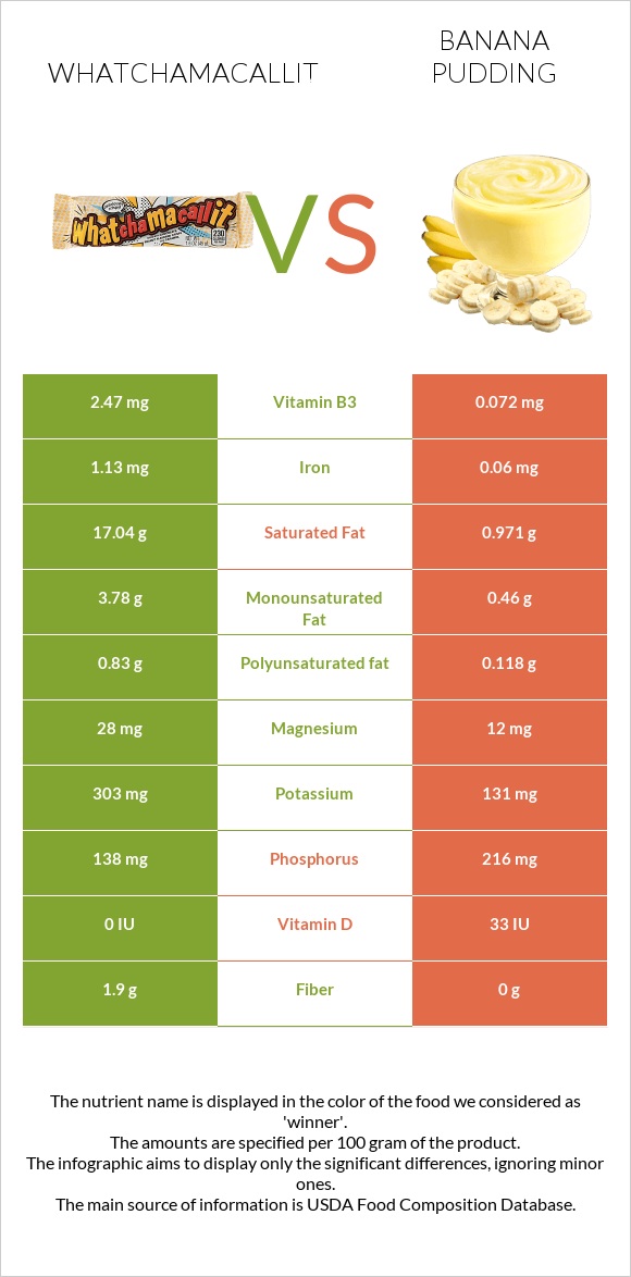 Whatchamacallit vs Banana pudding infographic