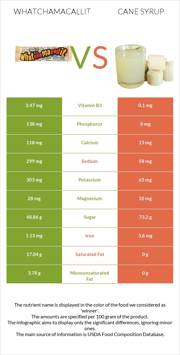 Whatchamacallit vs Cane syrup infographic