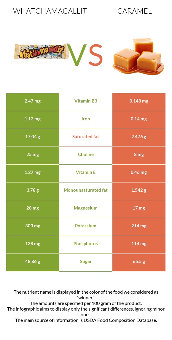 Whatchamacallit vs Caramel infographic