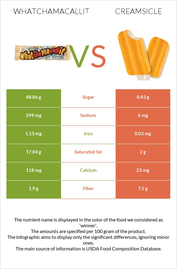 Whatchamacallit vs Creamsicle infographic