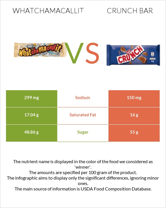 Whatchamacallit vs Crunch bar infographic