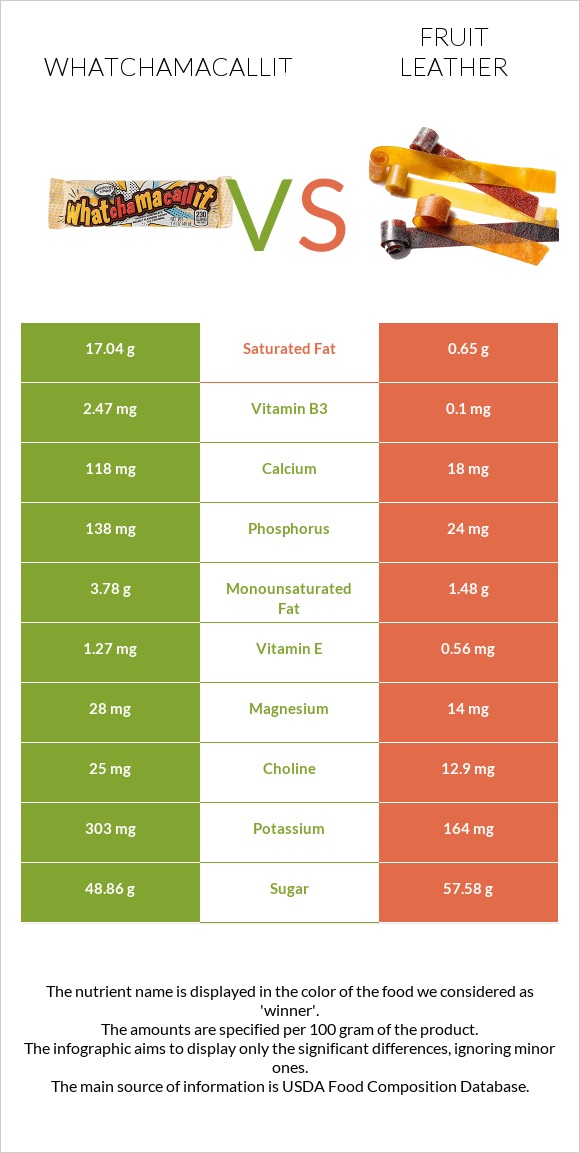 Whatchamacallit vs Fruit leather infographic