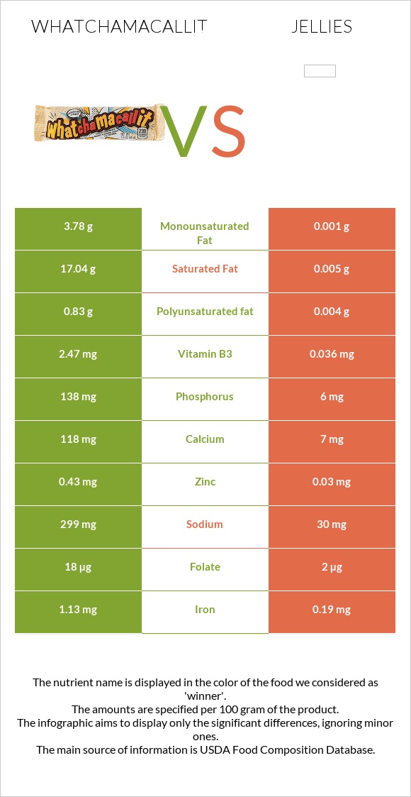 Whatchamacallit vs Դոնդողներ infographic