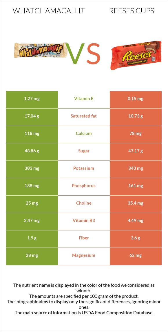 Whatchamacallit vs Reeses cups infographic