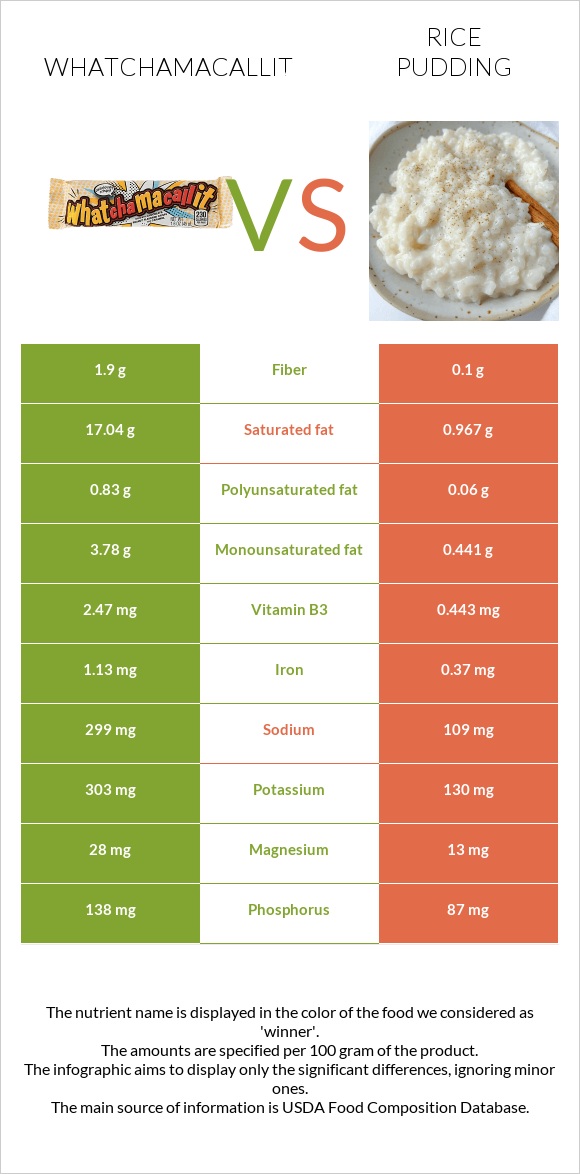 Whatchamacallit vs Բրնձով պուդինգ infographic