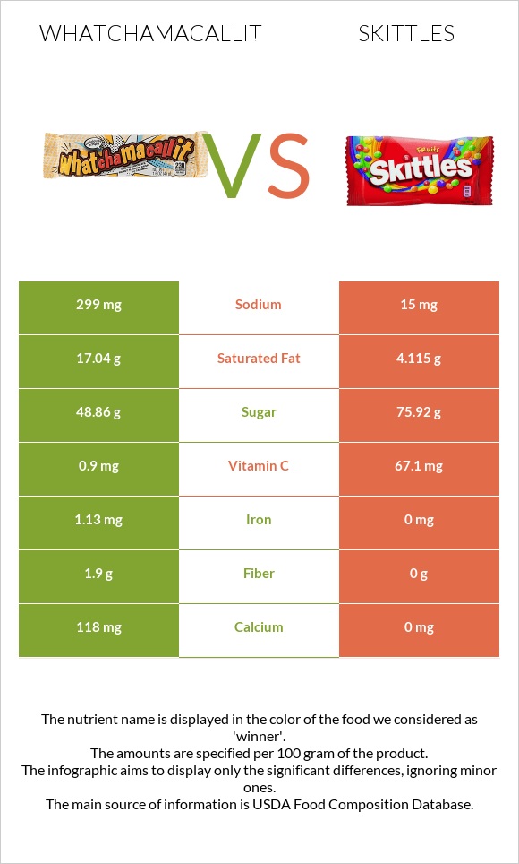 Whatchamacallit vs Skittles infographic