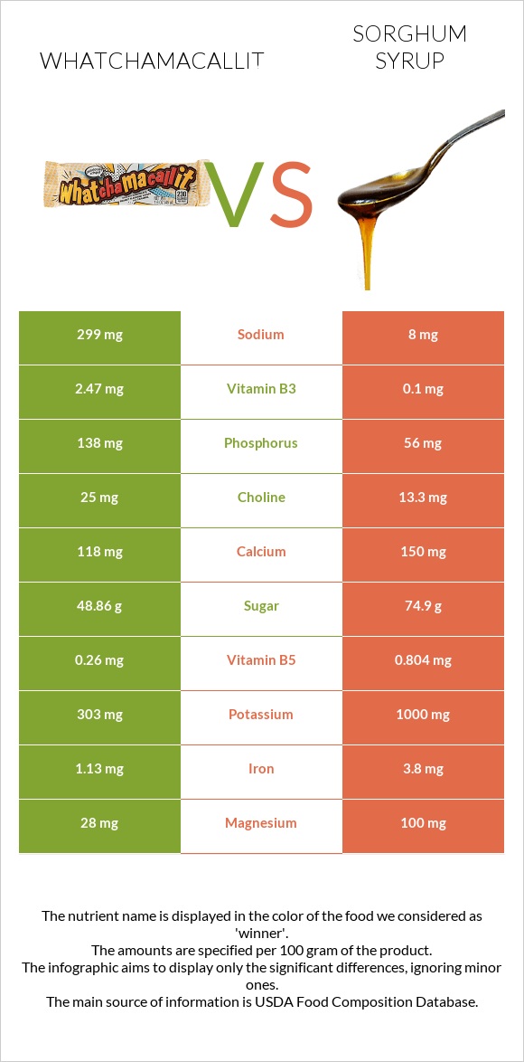 Whatchamacallit vs Sorghum syrup infographic
