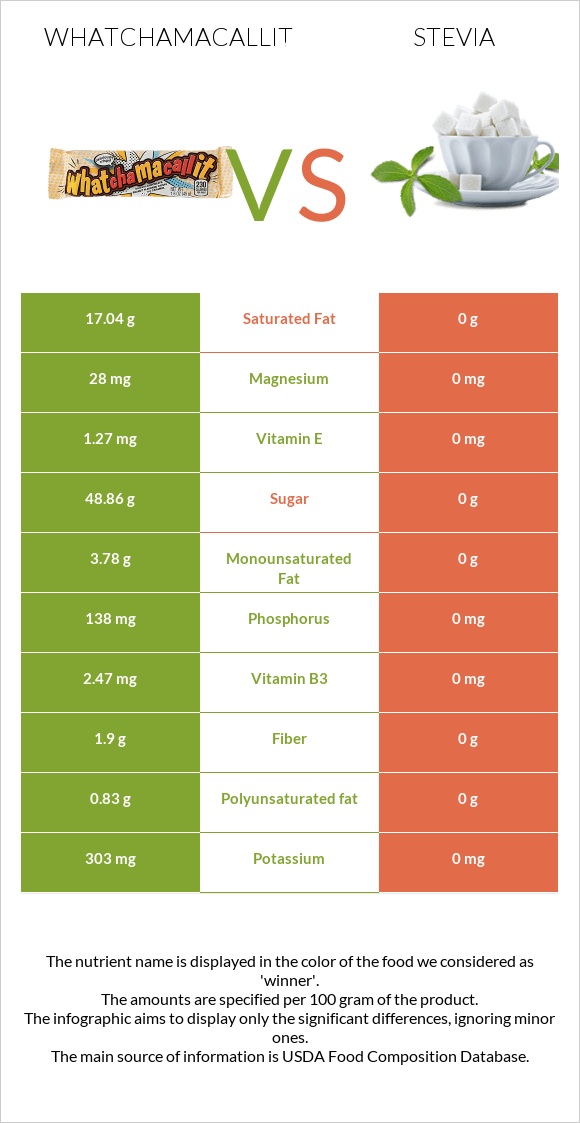Whatchamacallit vs Stevia infographic