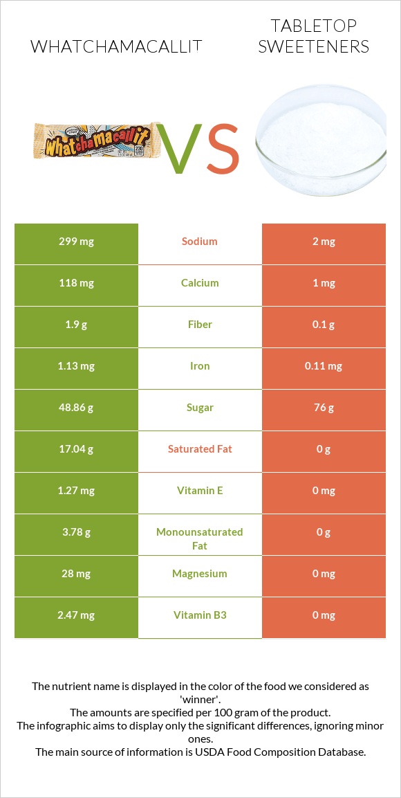 Whatchamacallit vs Tabletop Sweeteners infographic