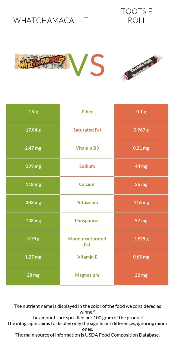 Whatchamacallit vs Tootsie roll infographic