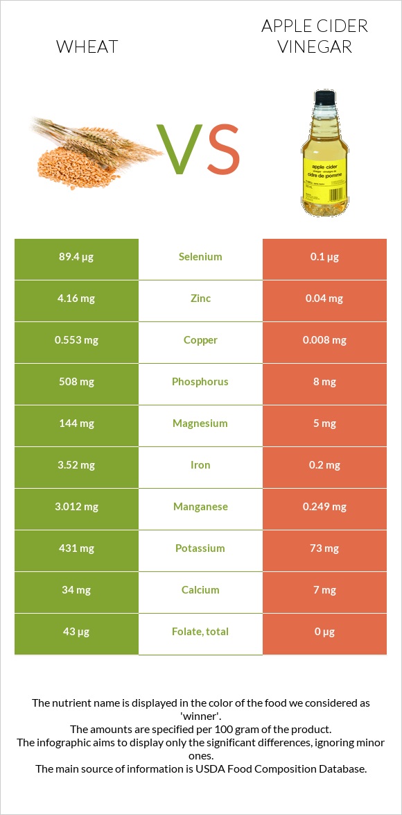 Wheat  vs Apple cider vinegar infographic