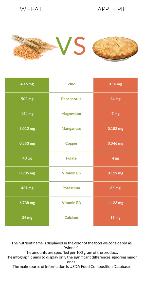 Wheat  vs Apple pie infographic