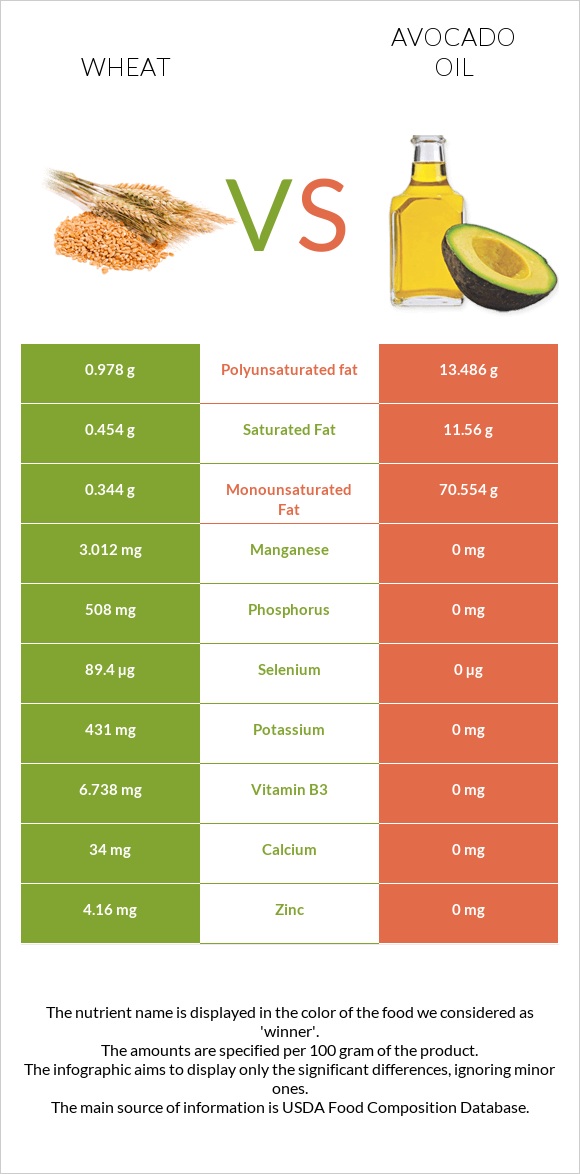 Wheat  vs Avocado oil infographic