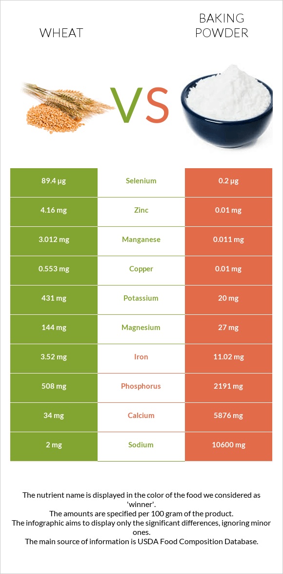 Ցորեն vs Փխրեցուցիչ infographic