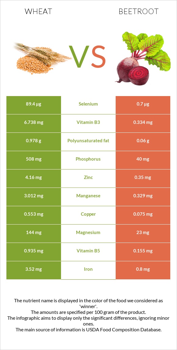 Wheat vs Beetroot infographic