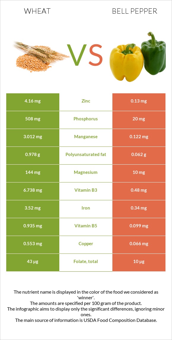Wheat vs Bell pepper infographic