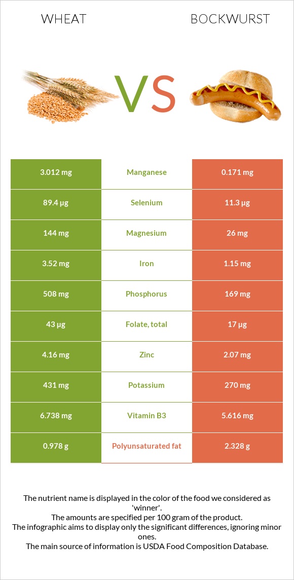 Wheat vs Bockwurst infographic