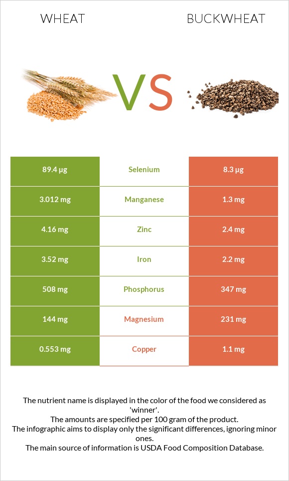 Wheat  vs Buckwheat infographic