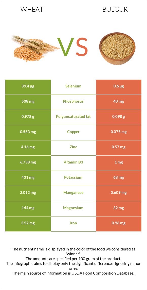Wheat vs Bulgur infographic