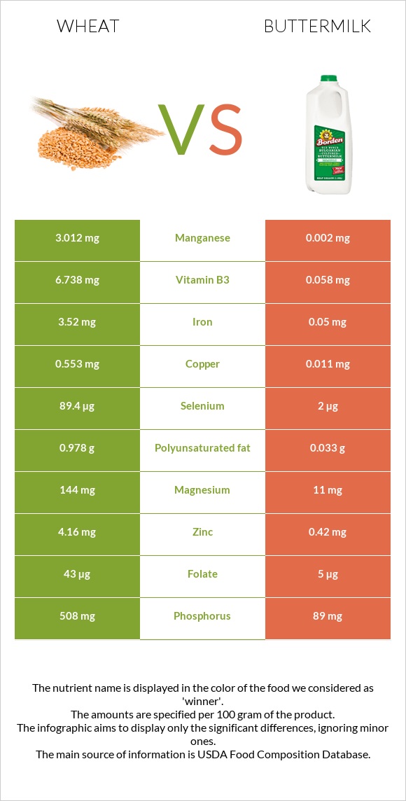 Wheat  vs Buttermilk infographic