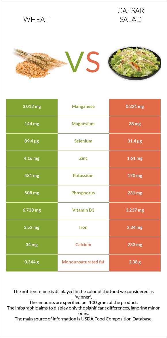 Wheat vs Caesar salad infographic