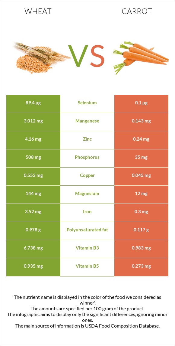 Wheat  vs Carrot infographic