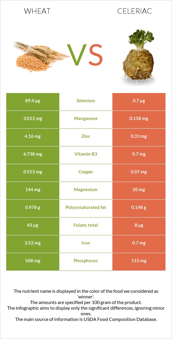 Wheat vs Celeriac infographic