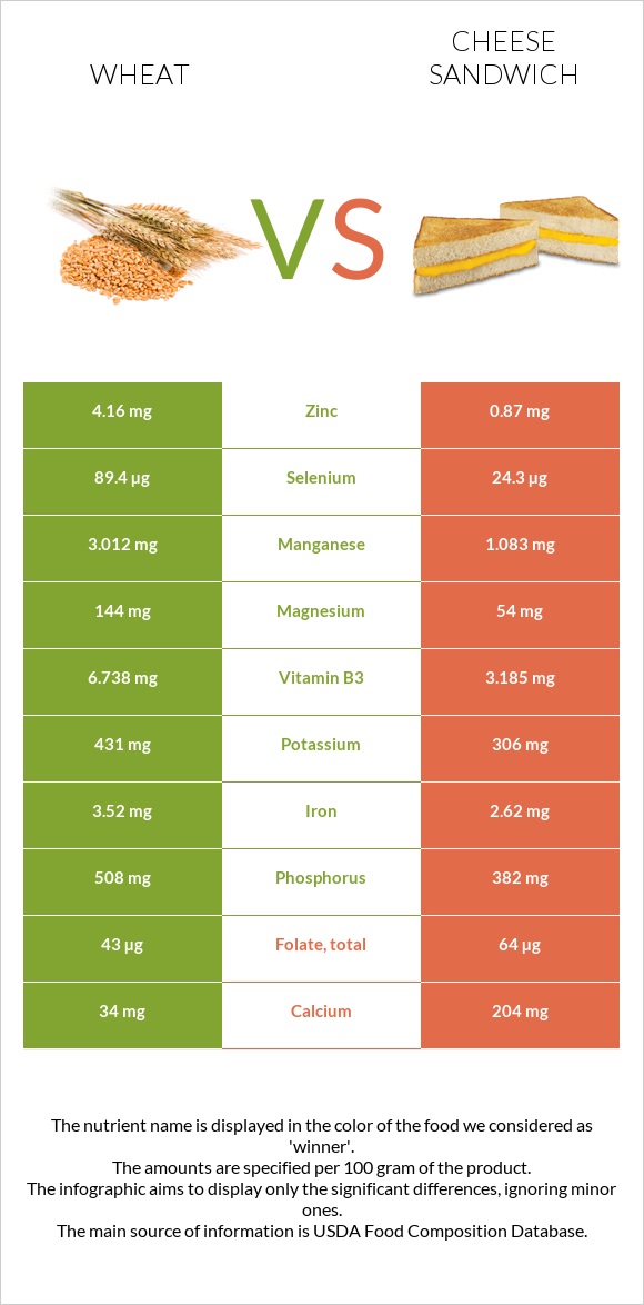 Wheat vs Cheese sandwich infographic