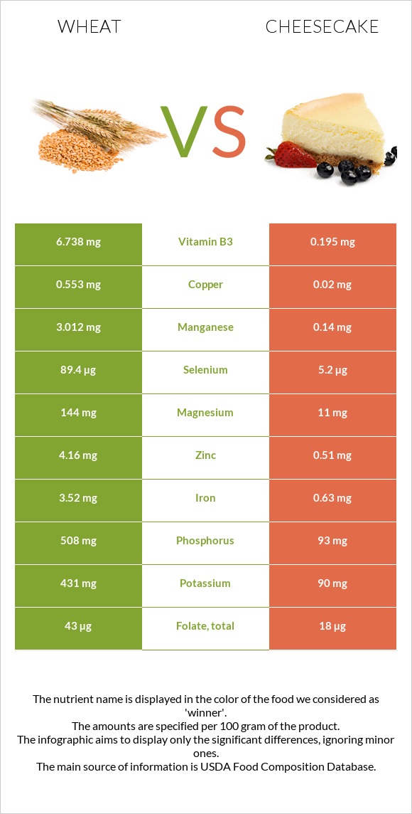 Wheat  vs Cheesecake infographic