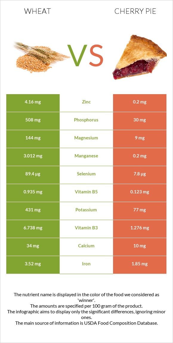 Wheat  vs Cherry pie infographic