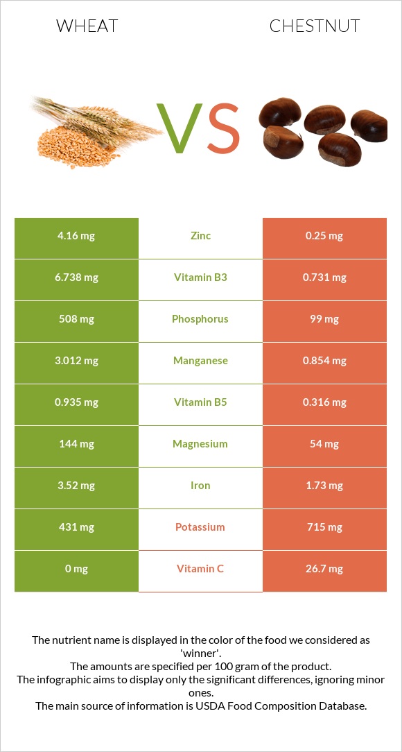 Wheat vs Chestnut infographic
