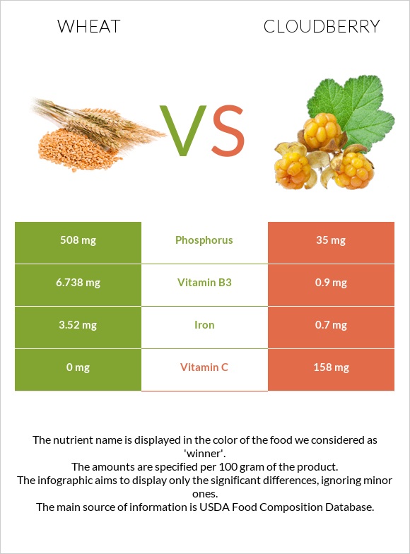 Wheat  vs Cloudberry infographic