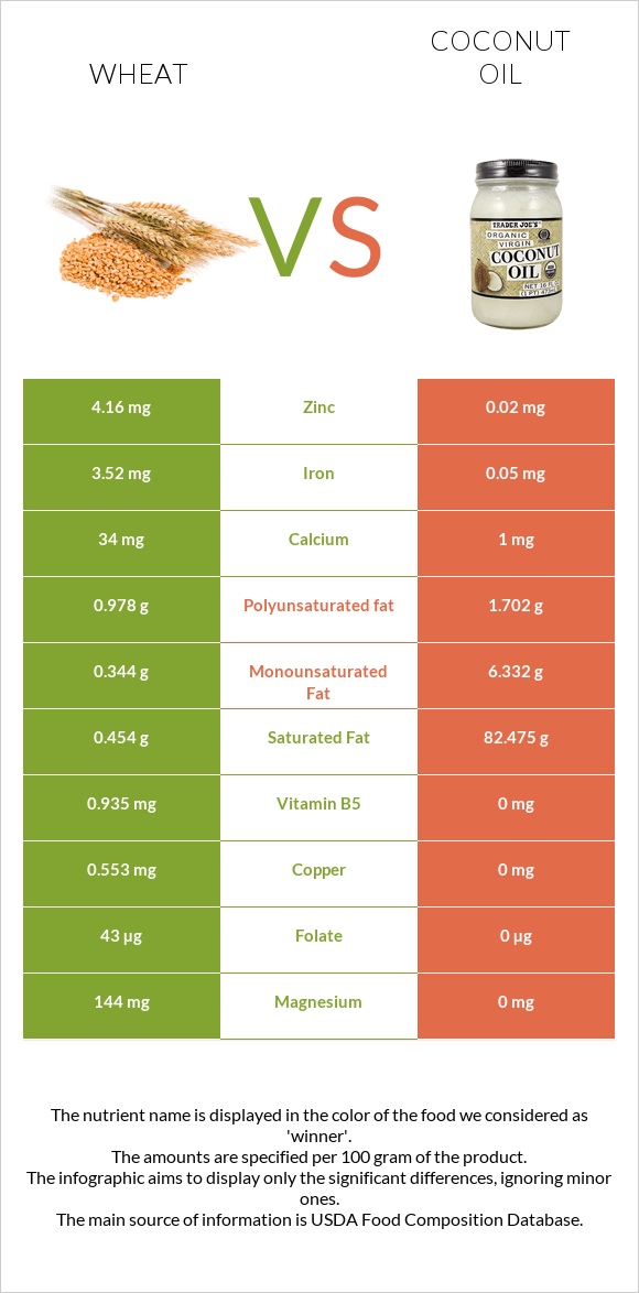 Wheat  vs Coconut oil infographic