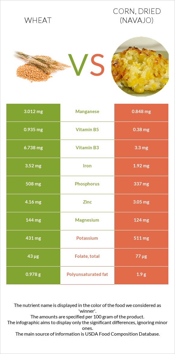 Wheat vs. Corn, dried (Navajo) — In-Depth Nutrition Comparison