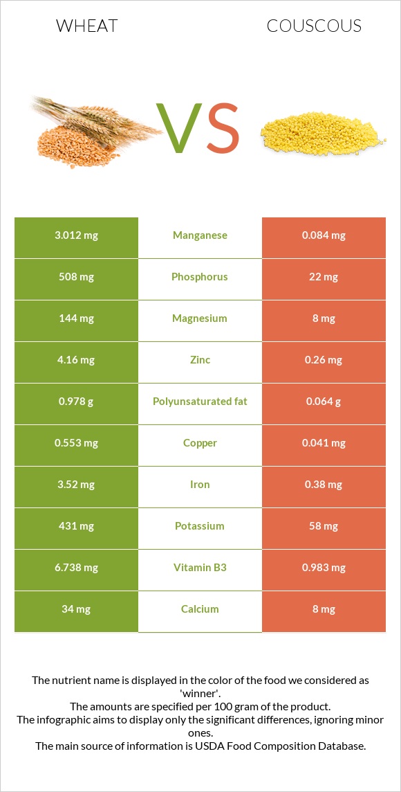 Wheat  vs Couscous infographic