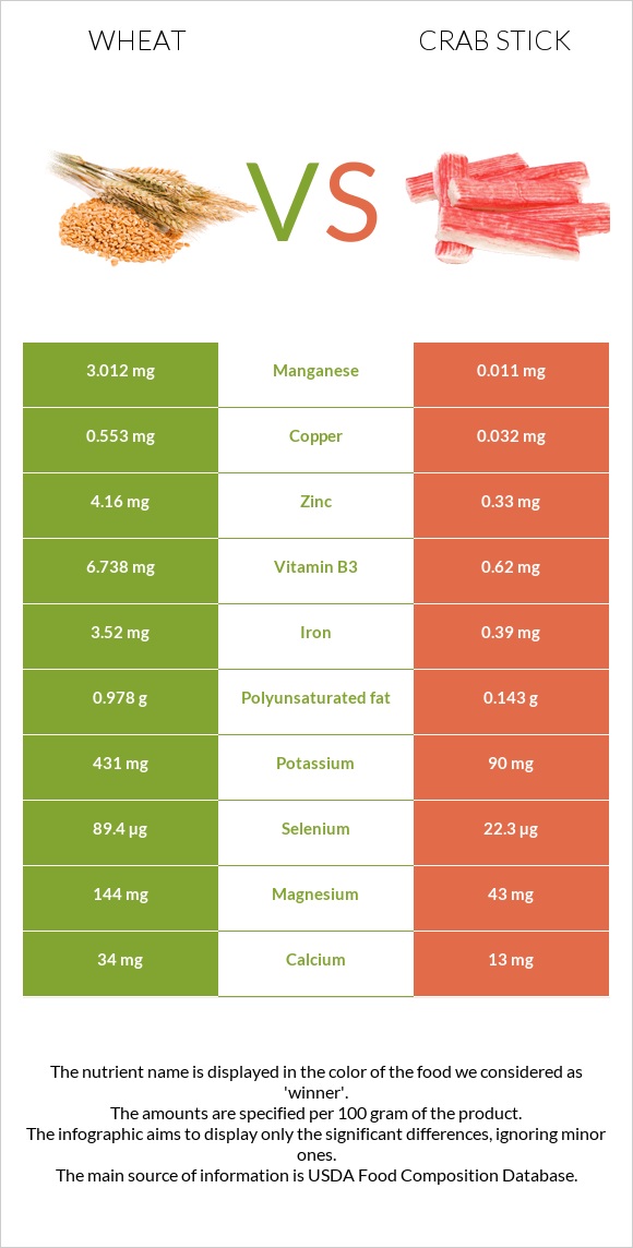 Wheat  vs Crab stick infographic