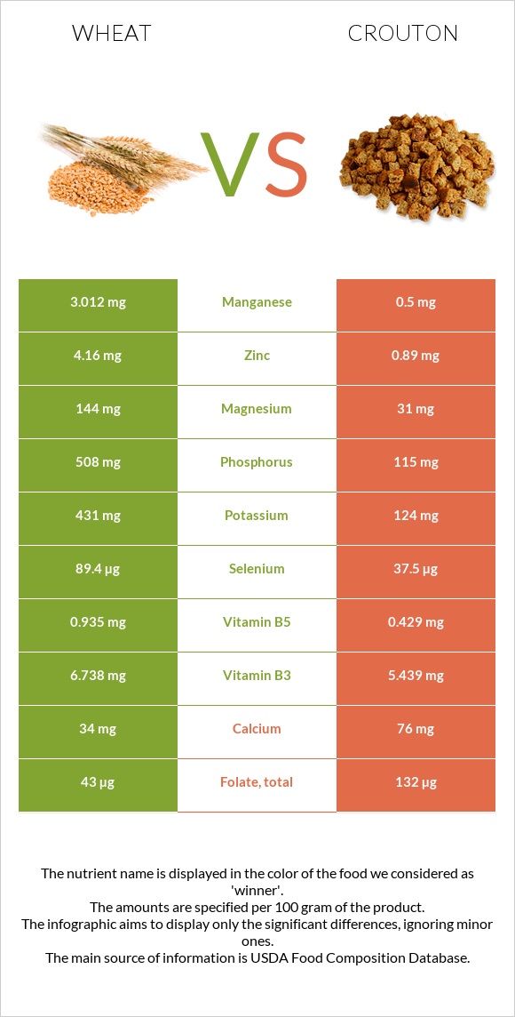 Wheat  vs Crouton infographic