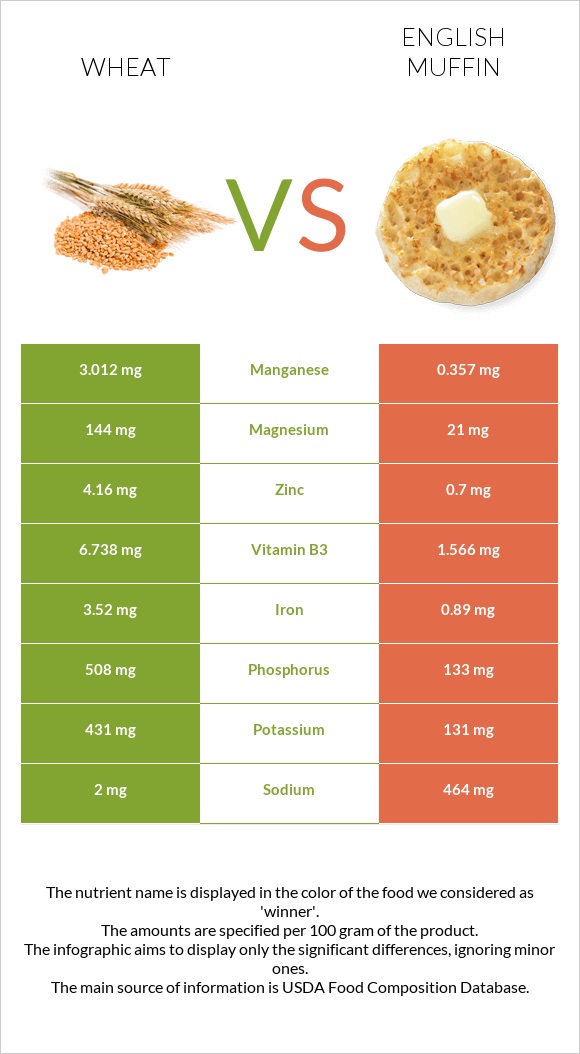 Wheat  vs English muffin infographic