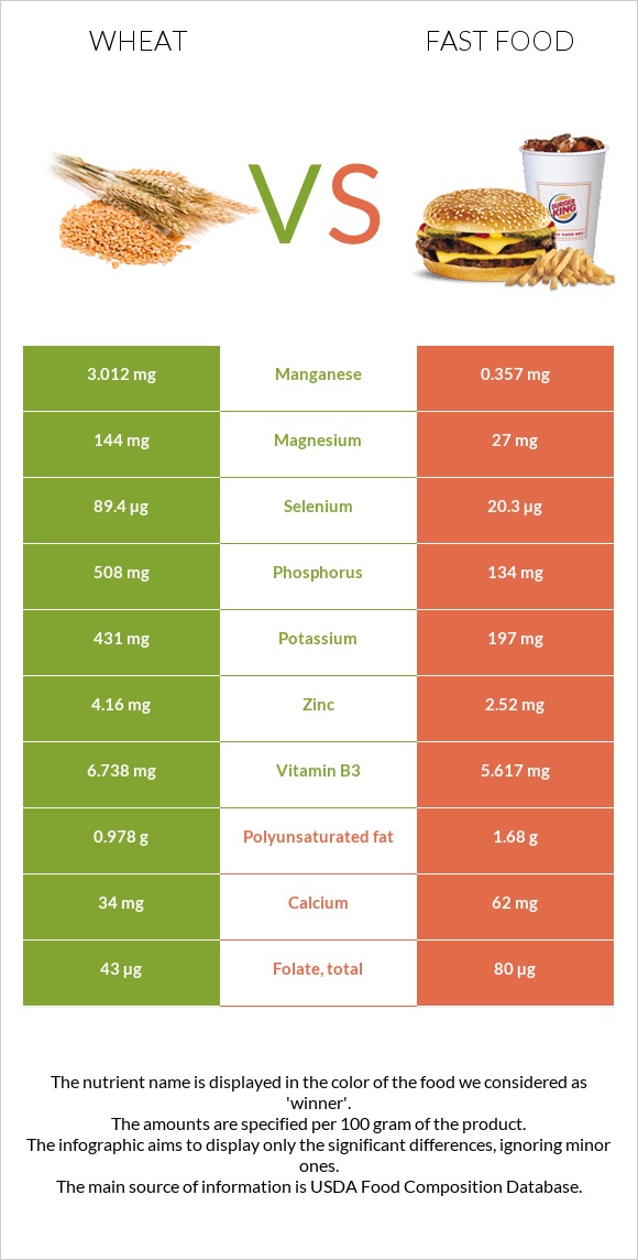 Wheat vs Fast food infographic