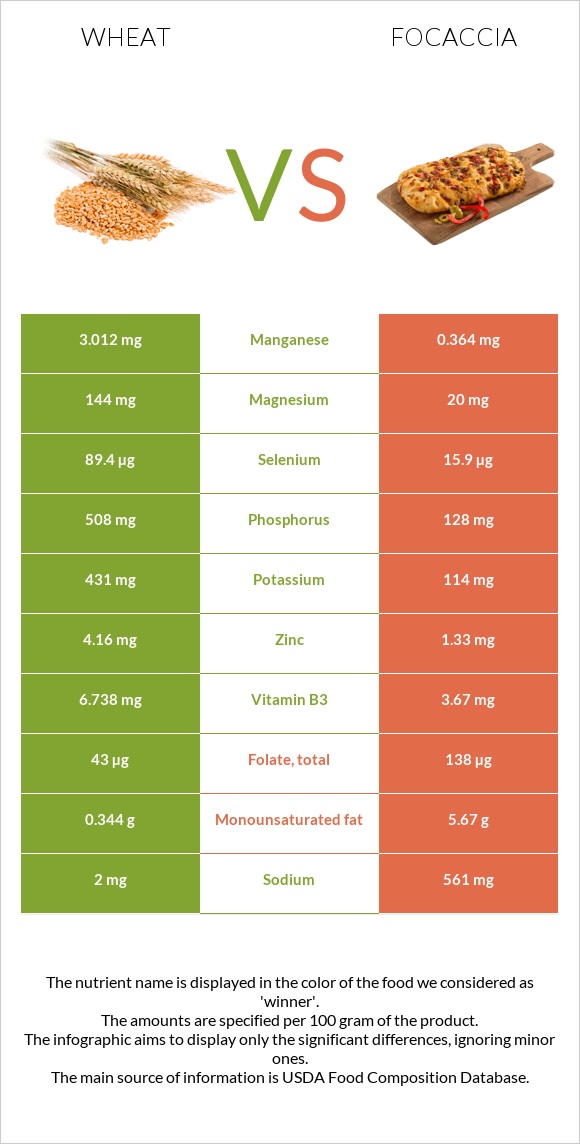 Wheat vs Focaccia infographic
