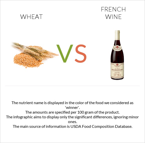 Wheat  vs French wine infographic
