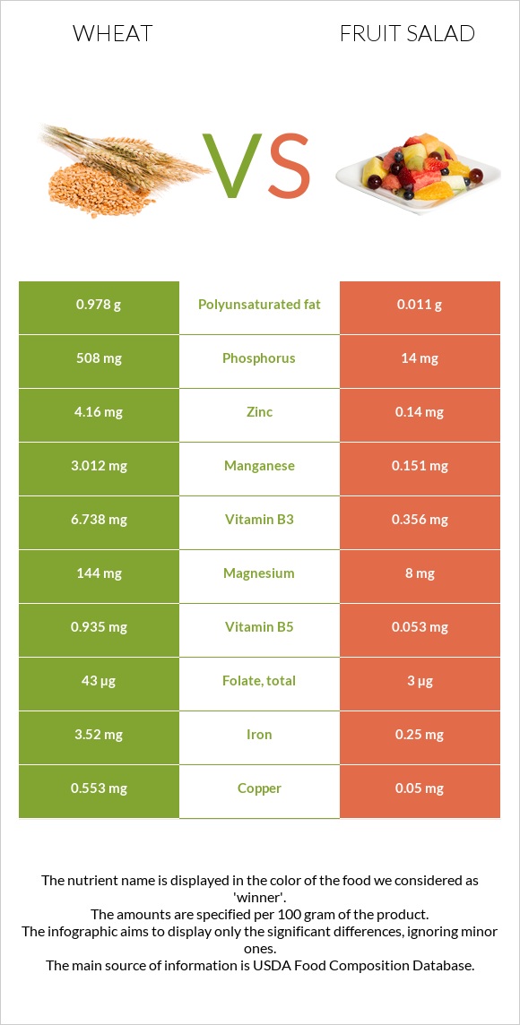 Ցորեն vs Մրգային աղցան infographic