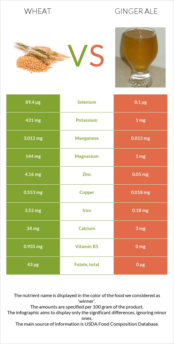 Wheat  vs Ginger ale infographic