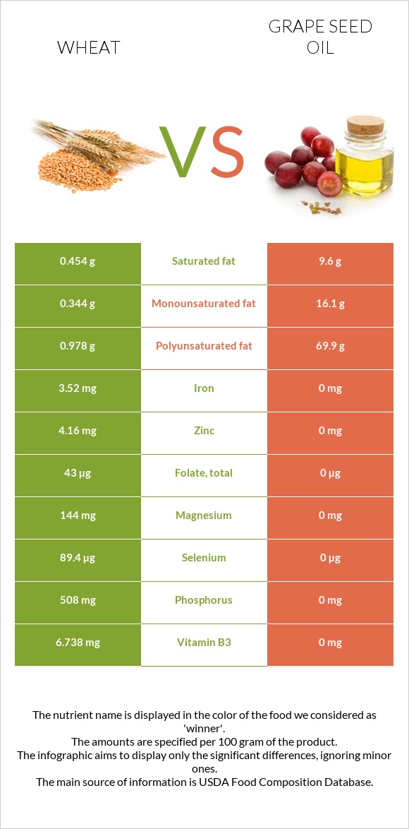 Wheat  vs Grape seed oil infographic