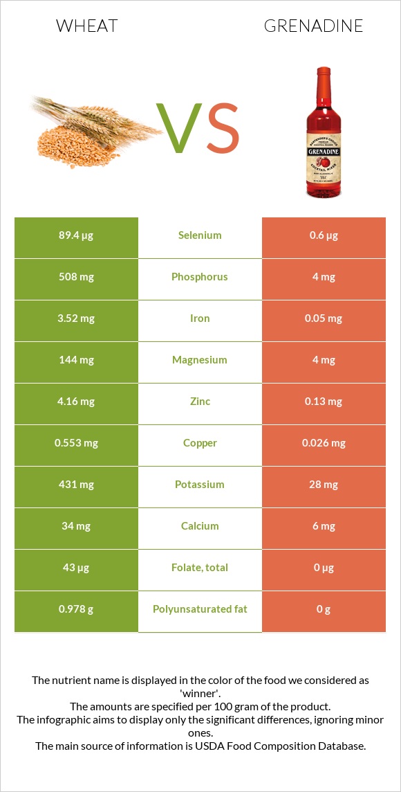 Wheat vs Grenadine infographic