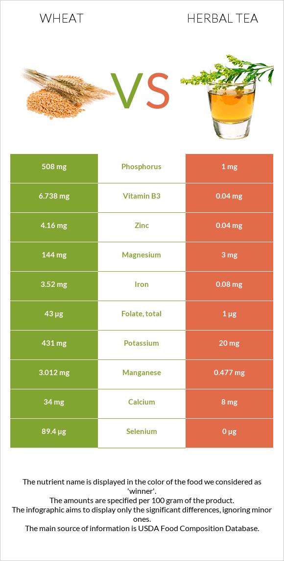 Wheat  vs Herbal tea infographic